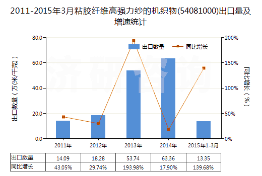 2011-2015年3月粘膠纖維高強(qiáng)力紗的機(jī)織物(54081000)出口量及增速統(tǒng)計